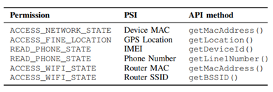 图1.3 Android权限、PSI 和 API 方法的映射